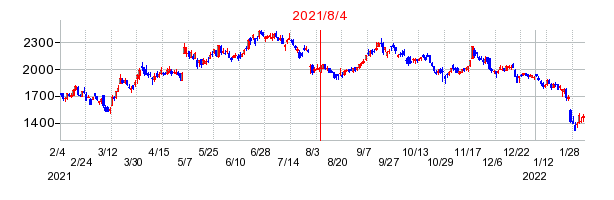 2021年8月4日 15:30前後のの株価チャート