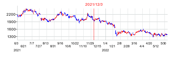 2021年12月3日 15:44前後のの株価チャート