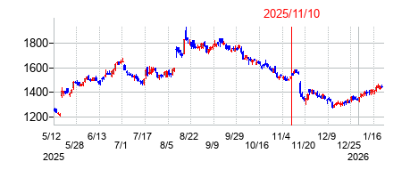 2025年11月10日 15:35前後のの株価チャート