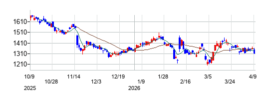 の株価チャート