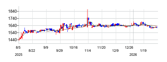 昭和システムエンジニアリングの株価チャート