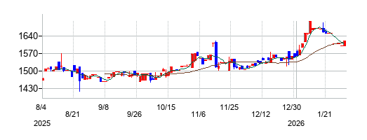 トスネットの株価チャート