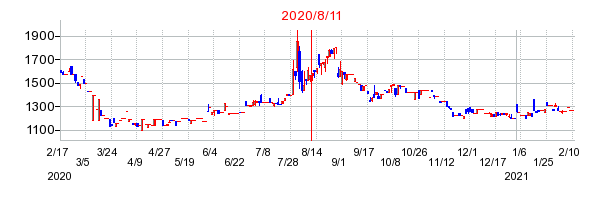 2020年8月11日 09:47前後のの株価チャート