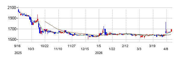 アルファの株価チャート