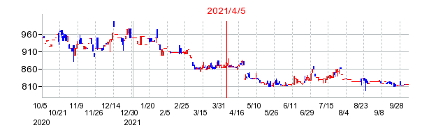 2021年4月5日 15:09前後のの株価チャート