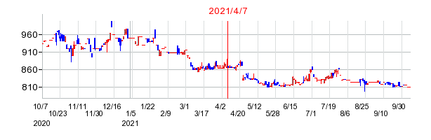 2021年4月7日 09:39前後のの株価チャート