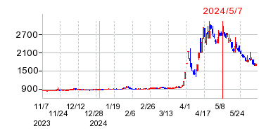 2024年5月7日 13:43前後のの株価チャート