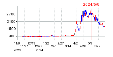 2024年5月8日 12:48前後のの株価チャート