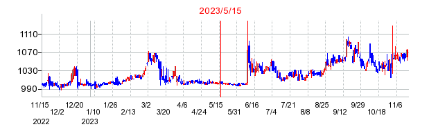 2023年5月15日 15:41前後のの株価チャート