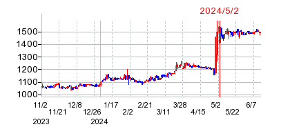 2024年5月2日 09:02前後のの株価チャート