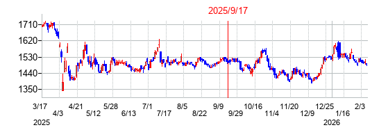 2025年9月17日 16:01前後のの株価チャート