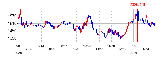 クリーク・アンド・リバー社の株価チャート