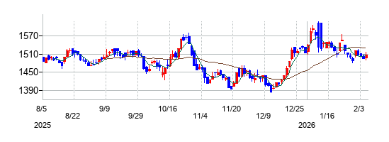 クリーク・アンド・リバー社の株価チャート