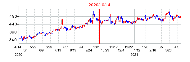 2020年10月14日 10:55前後のの株価チャート