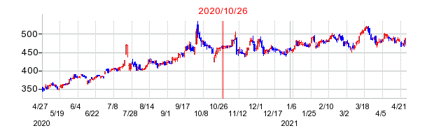 2020年10月26日 10:36前後のの株価チャート