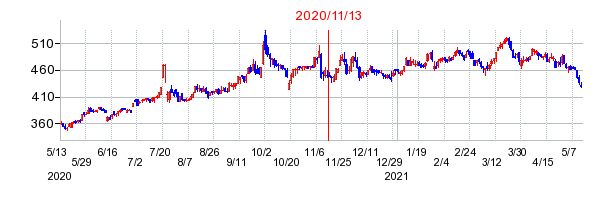 2020年11月13日 10:57前後のの株価チャート