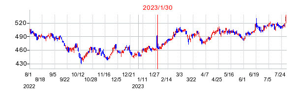 2023年1月30日 13:27前後のの株価チャート
