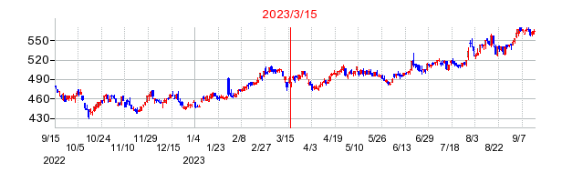 2023年3月15日 15:39前後のの株価チャート