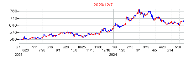 2023年12月7日 11:40前後のの株価チャート