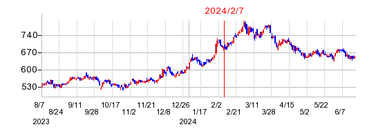 2024年2月7日 16:15前後のの株価チャート