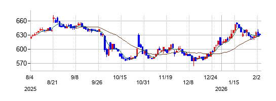 SBIグローバルアセットマネジメントの株価チャート