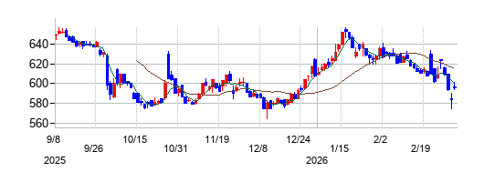 ＳＢＩグローバルアセットマネジメントの株価チャート