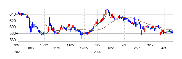 ＳＢＩグローバルアセットマネジメントの株価チャート