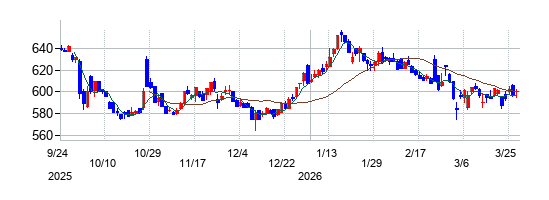 SBIグローバルアセットマネジメントの株価チャート