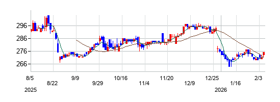 ピーエイの株価チャート