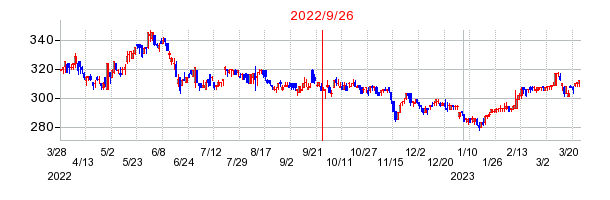 2022年9月26日 09:58前後のの株価チャート