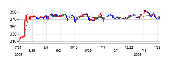 テー・オー・ダブリューの株価チャート