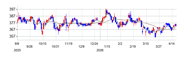 テー・オー・ダブリューの株価チャート