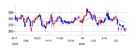 テー・オー・ダブリューの株価チャート