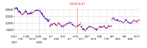 2022年4月21日 13:35前後のの株価チャート