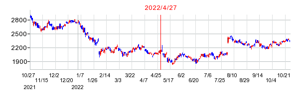 2022年4月27日 13:43前後のの株価チャート