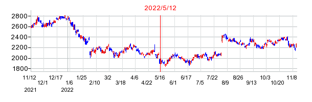 2022年5月12日 14:41前後のの株価チャート