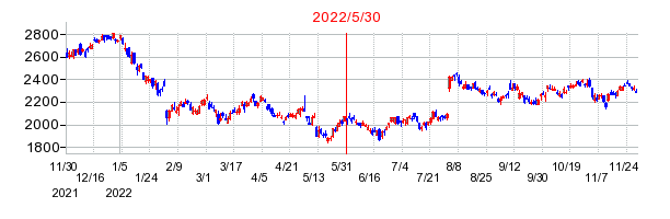 2022年5月30日 14:46前後のの株価チャート