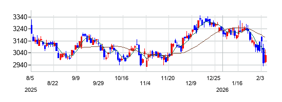大塚商会の株価チャート