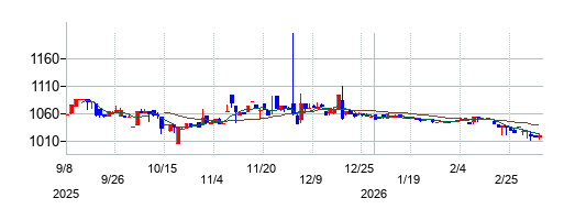 ＩＣの株価チャート