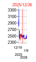 2025年12月26日 15:30前後のの株価チャート