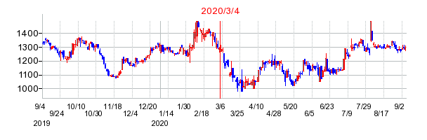 2020年3月4日 15:52前後のの株価チャート