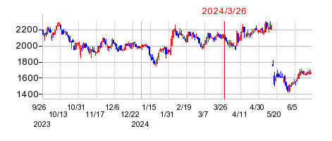 2024年3月26日 13:16前後のの株価チャート
