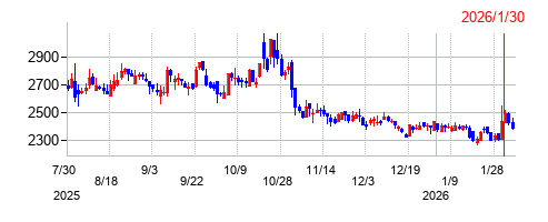 エフアンドエムの株価チャート