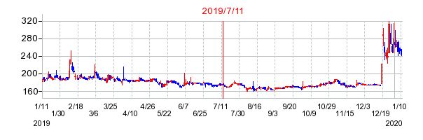 2019年7月11日 13:02前後のの株価チャート