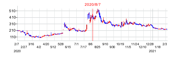 2020年8月7日 10:45前後のの株価チャート