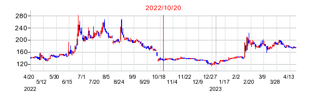 2022年10月20日 14:45前後のの株価チャート
