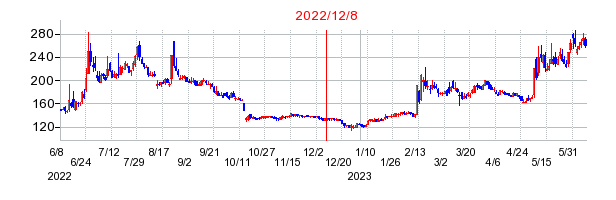 2022年12月8日 12:40前後のの株価チャート