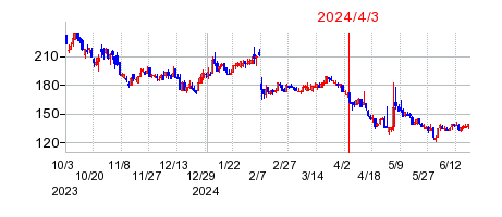 2024年4月3日 09:34前後のの株価チャート