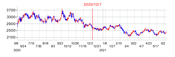 2020年12月7日 16:49前後のの株価チャート