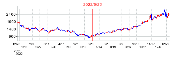 2022年6月28日 16:24前後のの株価チャート